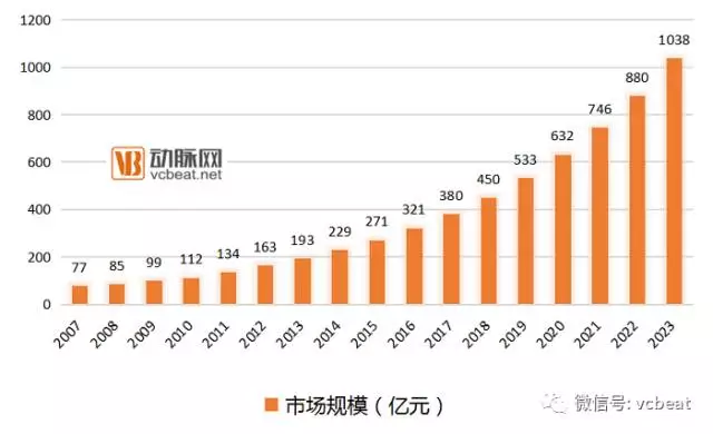 康复医疗服务行业：千亿市场尚“年轻“ 垂直领域存巨大空间