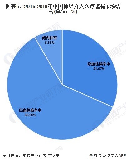 图表5：2015-2019年中国神经介入医疗器械市场结构(单位：%)