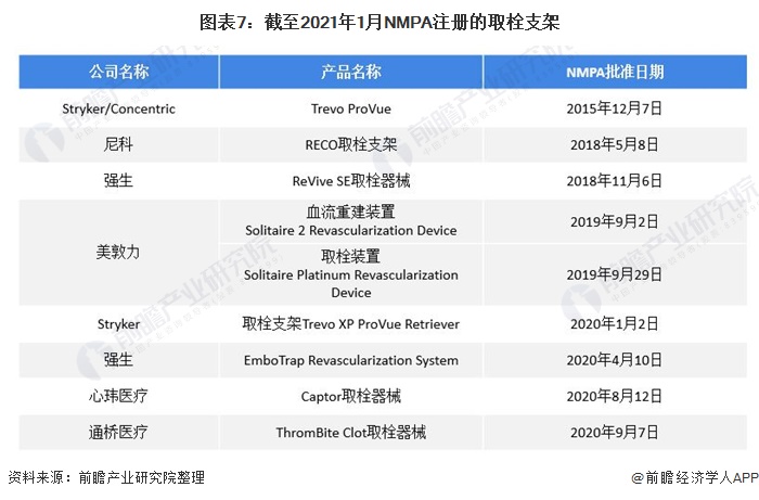 图表7：截至2021年1月NMPA注册的取栓支架