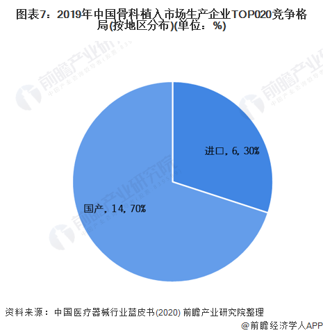图表7：2019年中国骨科植入市场生产企业TOP020竞争格局(按地区分布)(单位：%)