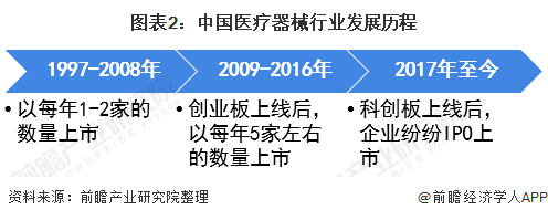 图表2：中国医疗器械行业发展历程