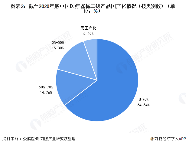 图表2：截至2020年底中国医疗器械二级产品国产化情况（按类别数）（单位：%）