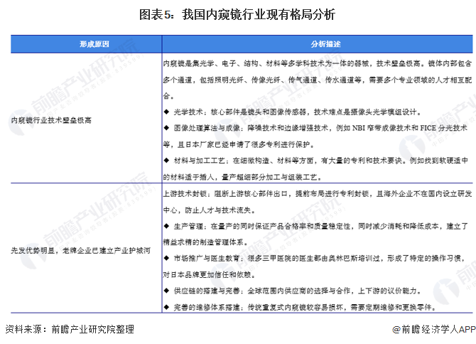 图表5：我国内窥镜行业现有格局分析