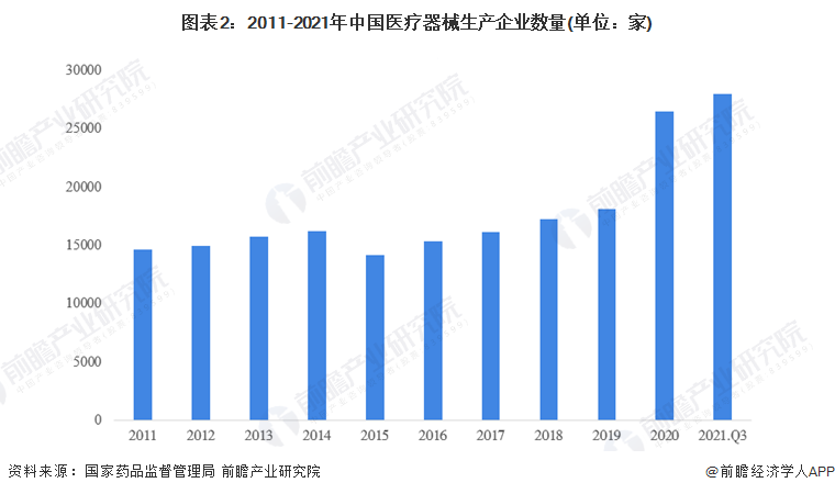 图表2：2011-2021年中国医疗器械生产企业数量(单位：家)