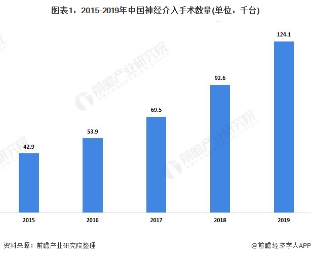 2020年中国神经介入医疗器械市场现状与产品结构分析
