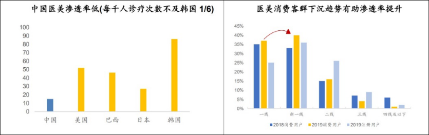 准10亿级人口规模的市场来临医美行业正迎来破晓时刻！