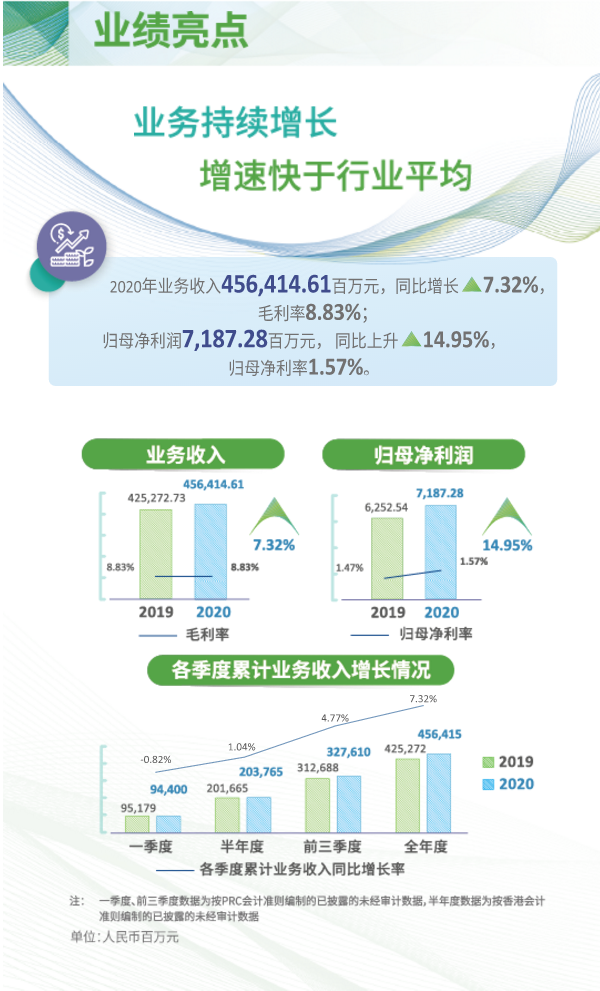 国药控股：医疗器械全年收入公布