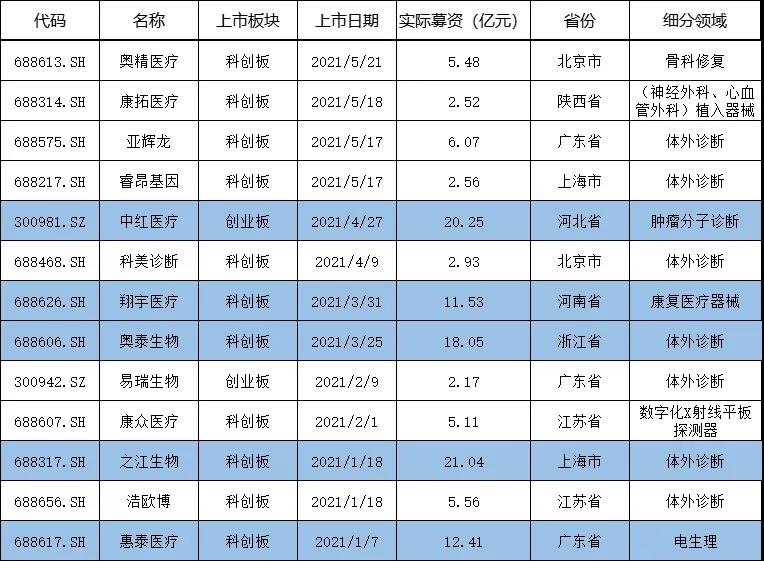 1-5月196家企业A股上市募资1537亿元 医疗器械市场势头强劲