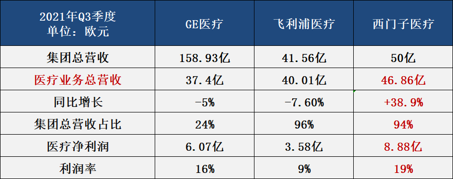 刚刚！GPS 最新财报出炉，医疗器械企业西门子第一