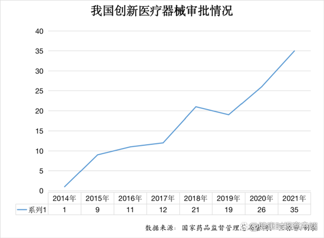 一年35个创新医疗器械上市专家创历史之最