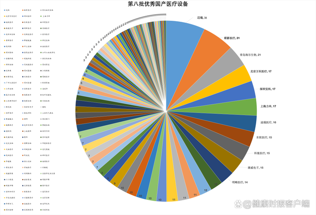 优秀国产医疗设备产品目录：迈瑞、联影居前二，深圳企业入选最多