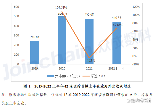 研报｜2022年国内医疗器械上市企业出口海外分析