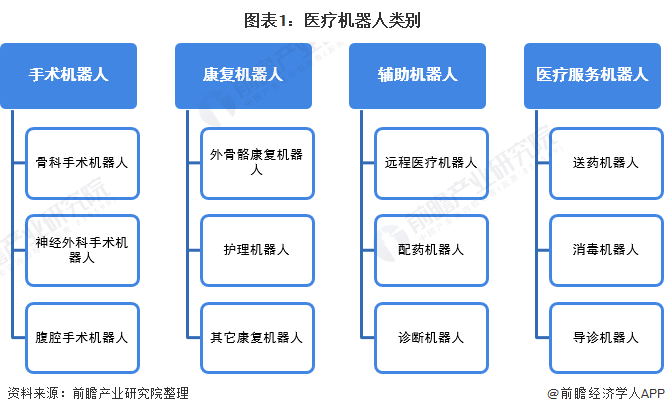 图表1：医疗机器人类别