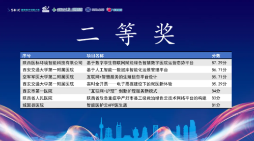 第五届智慧医疗创新大赛陕西赛区决赛圆满收官-智医疗网