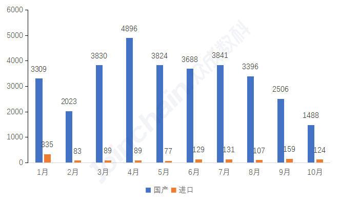 10月全国医疗器械新增产品注册备案数出炉！
