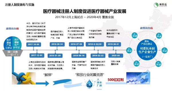全球医疗器械产业创新模式 – 奥咨达3C产业服务平台