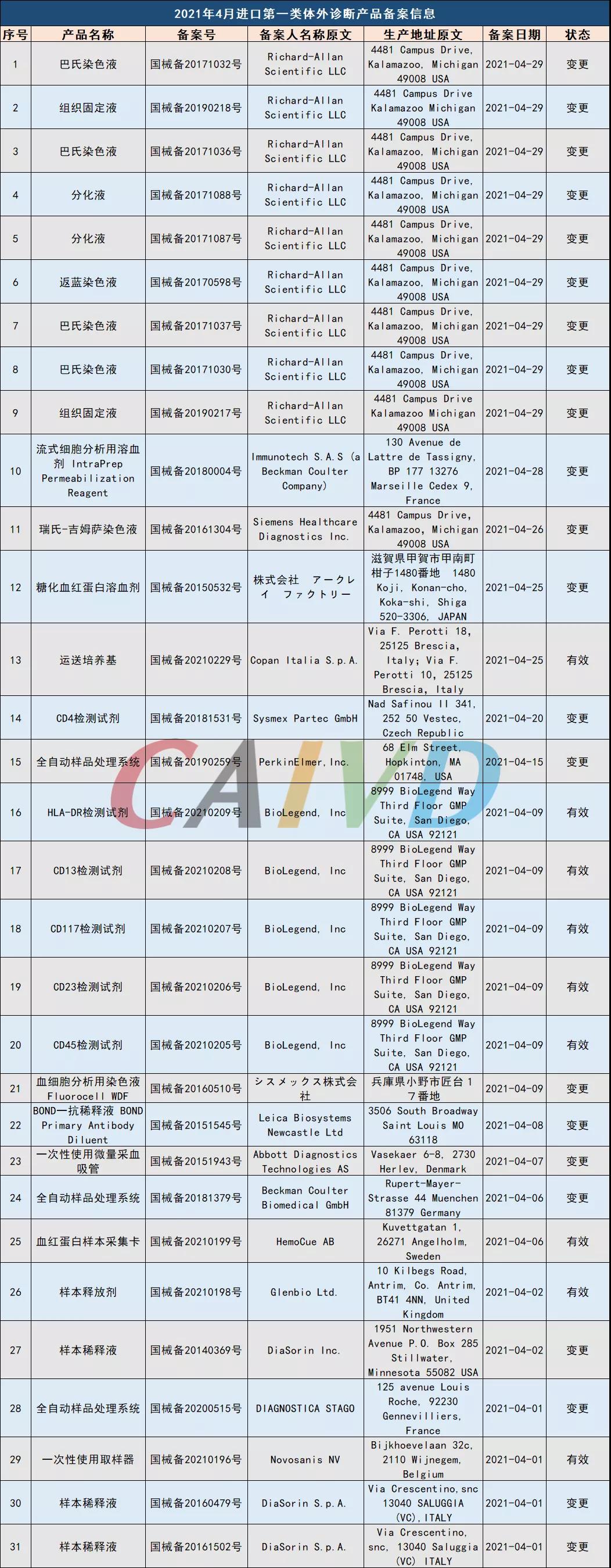 4月进口第一类体外诊断产品备案信息