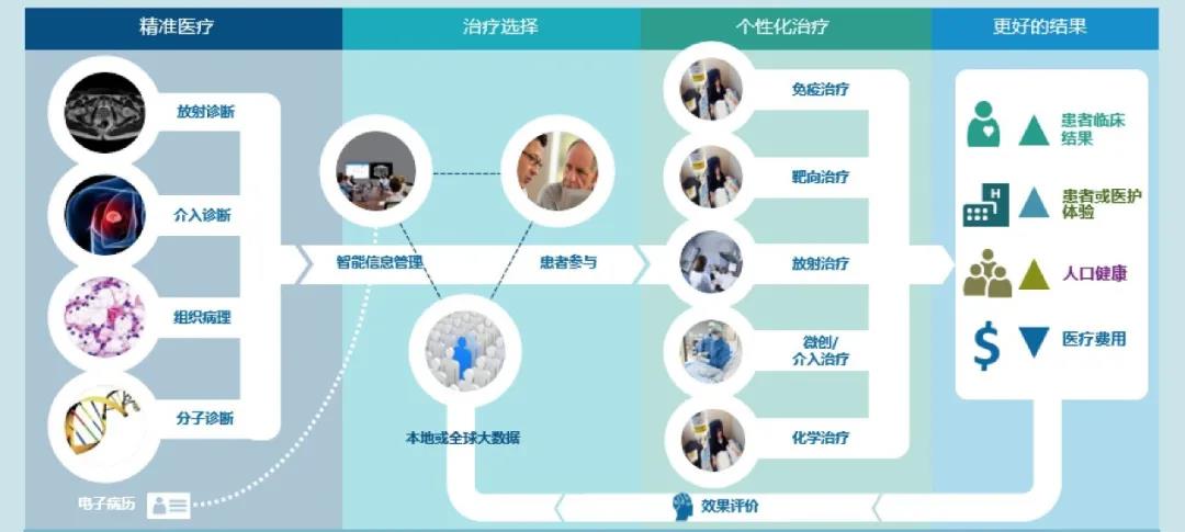 飞利浦“隐藏”两年的肿瘤一体化解决方案，是时候揭开面纱了