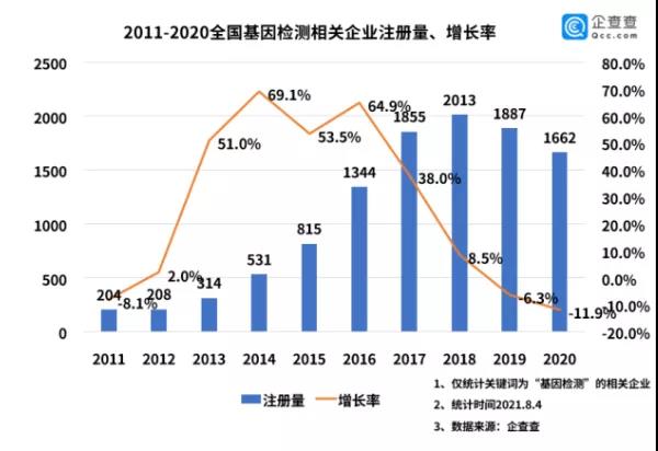 上半年新增基因检测相关企业895家！