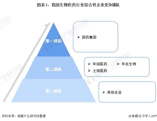 中国生物医药行业竞争格局及市场份额