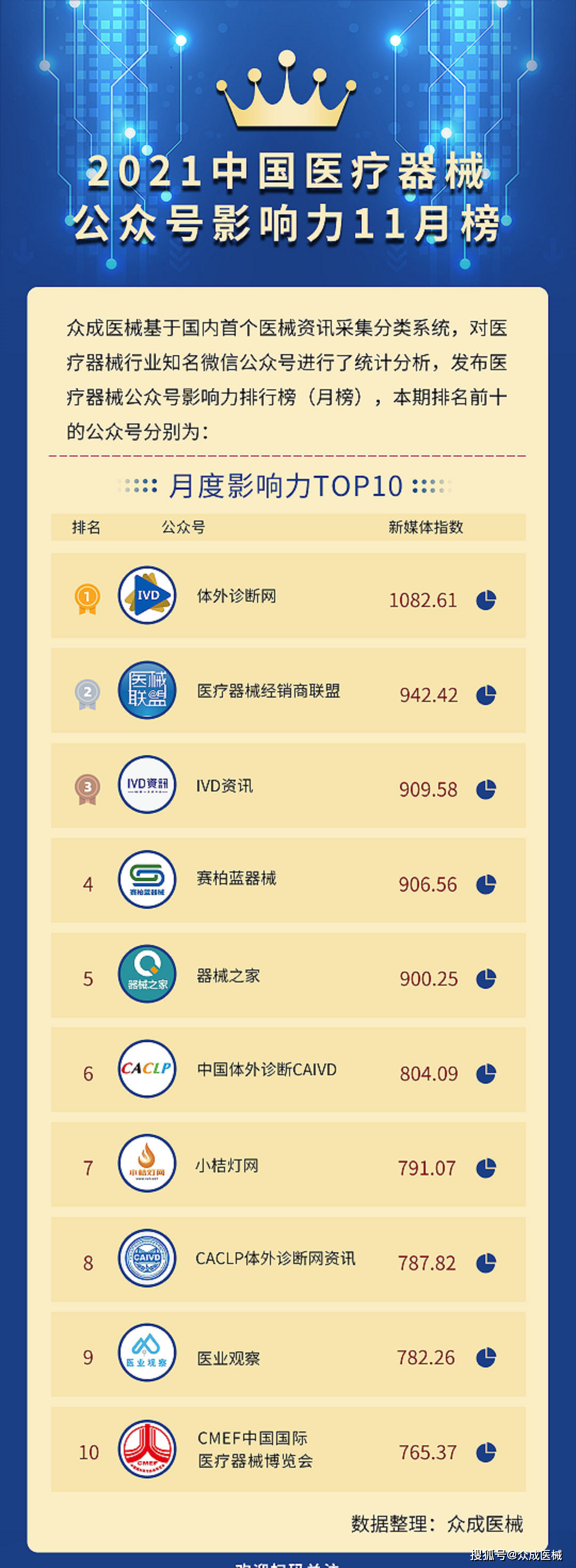 11月榜单 | 中国医疗器械公众号月度影响力排行公布